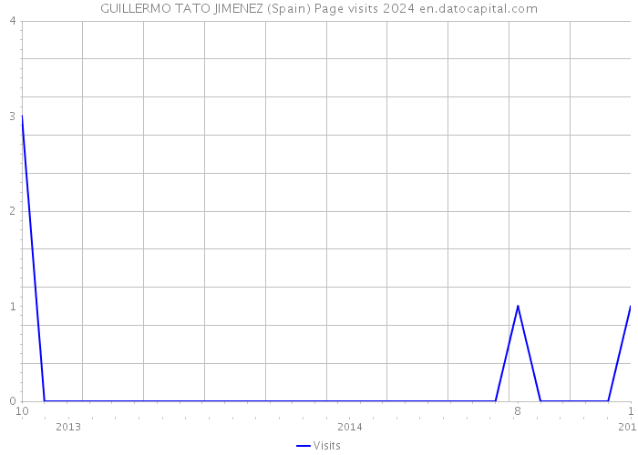 GUILLERMO TATO JIMENEZ (Spain) Page visits 2024 