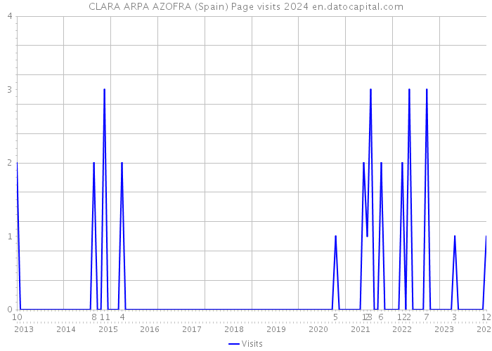 CLARA ARPA AZOFRA (Spain) Page visits 2024 
