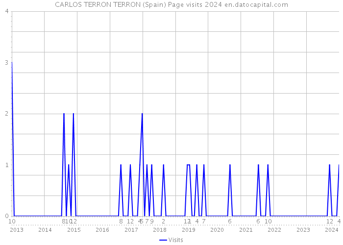 CARLOS TERRON TERRON (Spain) Page visits 2024 