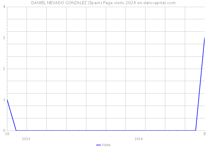 DANIEL NEVADO GONZALEZ (Spain) Page visits 2024 