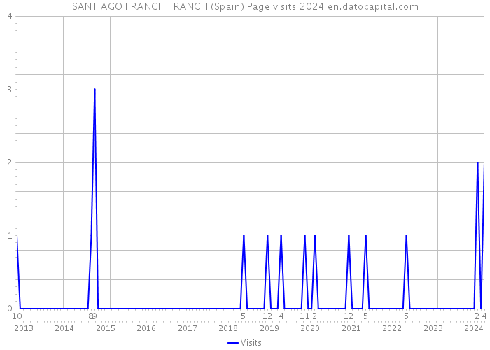 SANTIAGO FRANCH FRANCH (Spain) Page visits 2024 