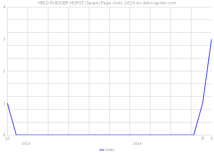HELD RUDIGER HORST (Spain) Page visits 2024 