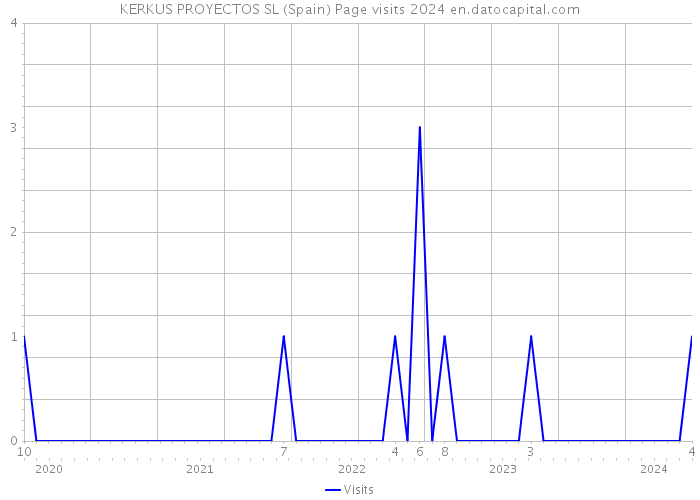 KERKUS PROYECTOS SL (Spain) Page visits 2024 