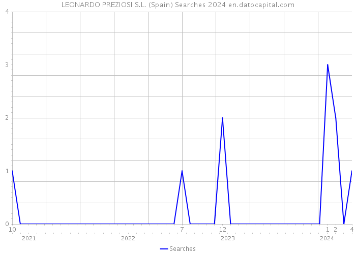 LEONARDO PREZIOSI S.L. (Spain) Searches 2024 