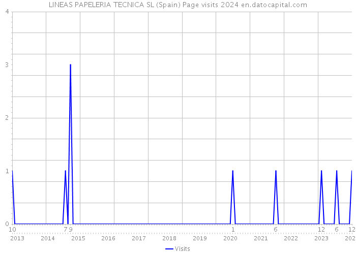 LINEAS PAPELERIA TECNICA SL (Spain) Page visits 2024 