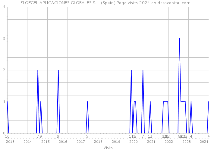 FLOEGEL APLICACIONES GLOBALES S.L. (Spain) Page visits 2024 