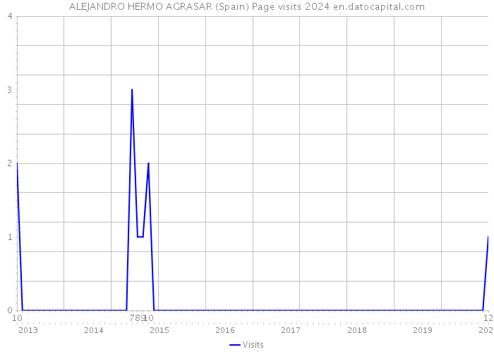 ALEJANDRO HERMO AGRASAR (Spain) Page visits 2024 