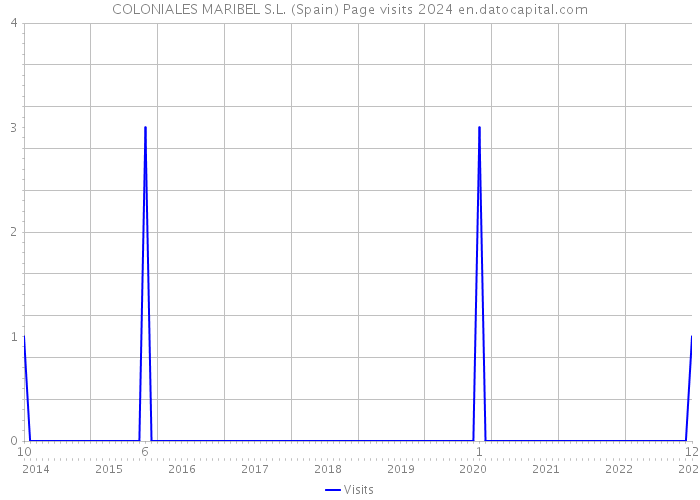 COLONIALES MARIBEL S.L. (Spain) Page visits 2024 