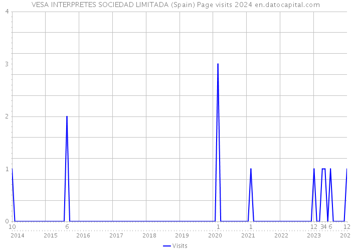 VESA INTERPRETES SOCIEDAD LIMITADA (Spain) Page visits 2024 