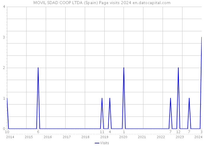 MOVIL SDAD COOP LTDA (Spain) Page visits 2024 