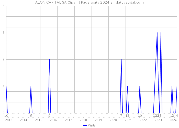 AEON CAPITAL SA (Spain) Page visits 2024 