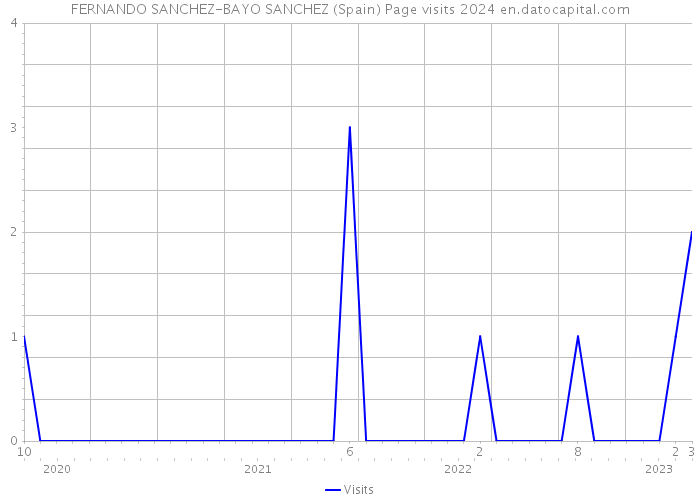 FERNANDO SANCHEZ-BAYO SANCHEZ (Spain) Page visits 2024 