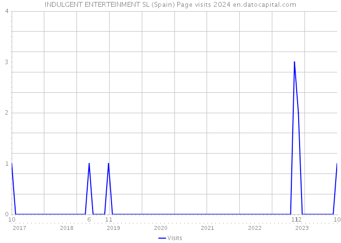 INDULGENT ENTERTEINMENT SL (Spain) Page visits 2024 