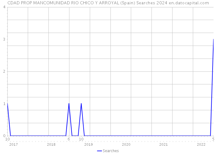 CDAD PROP MANCOMUNIDAD RIO CHICO Y ARROYAL (Spain) Searches 2024 