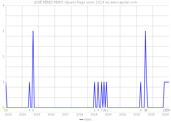 JOSÉ PÉREZ PEIRÓ (Spain) Page visits 2024 