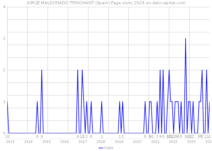 JORGE MALDONADO TRINCHANT (Spain) Page visits 2024 