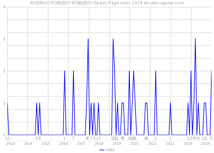 RODRIGO ROBLEDO ROBLEDO (Spain) Page visits 2024 
