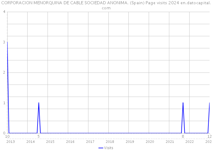 CORPORACION MENORQUINA DE CABLE SOCIEDAD ANONIMA. (Spain) Page visits 2024 