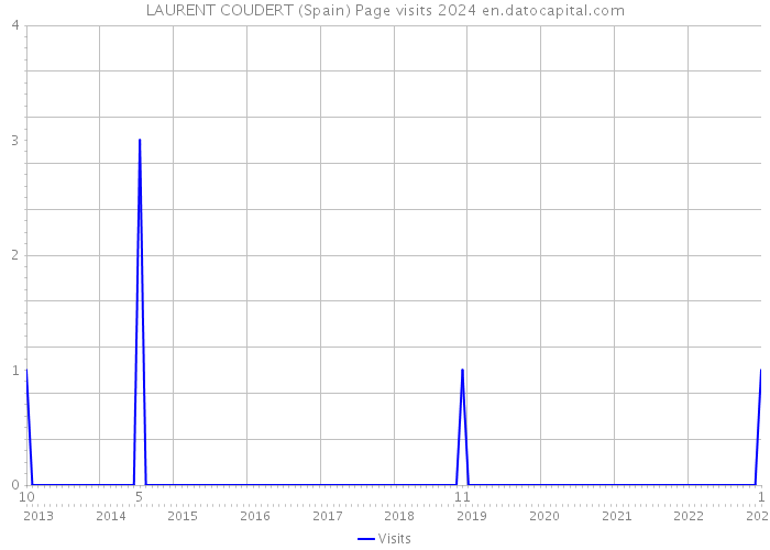 LAURENT COUDERT (Spain) Page visits 2024 