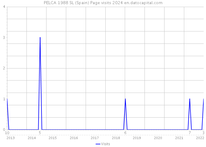 PELCA 1988 SL (Spain) Page visits 2024 