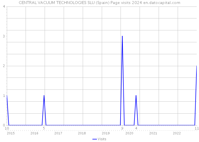 CENTRAL VACUUM TECHNOLOGIES SLU (Spain) Page visits 2024 
