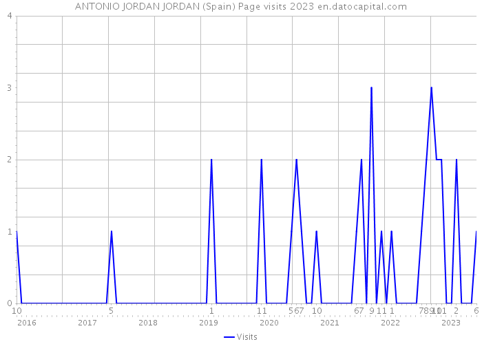 ANTONIO JORDAN JORDAN (Spain) Page visits 2023 
