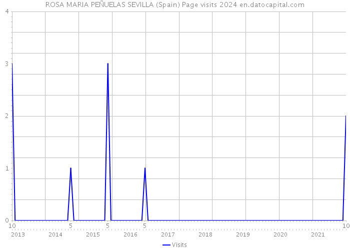 ROSA MARIA PEÑUELAS SEVILLA (Spain) Page visits 2024 