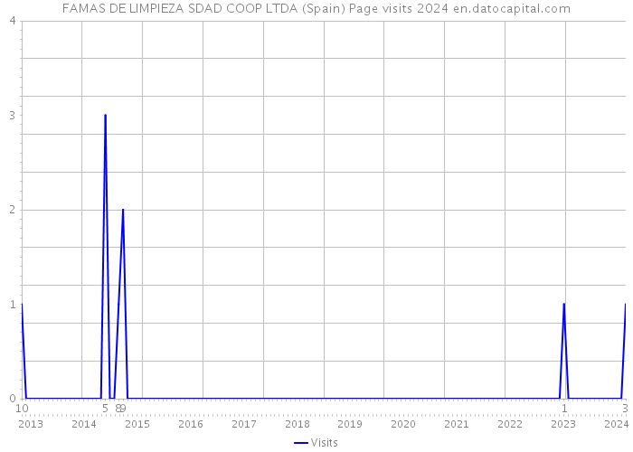 FAMAS DE LIMPIEZA SDAD COOP LTDA (Spain) Page visits 2024 