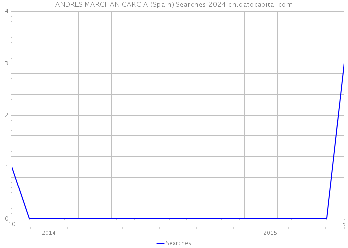 ANDRES MARCHAN GARCIA (Spain) Searches 2024 