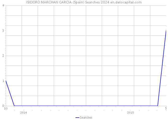 ISIDORO MARCHAN GARCIA (Spain) Searches 2024 