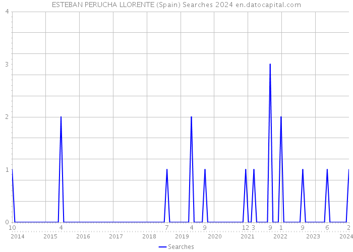 ESTEBAN PERUCHA LLORENTE (Spain) Searches 2024 