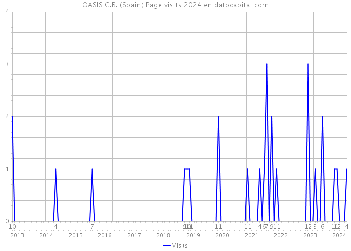 OASIS C.B. (Spain) Page visits 2024 