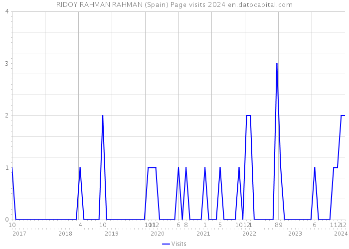 RIDOY RAHMAN RAHMAN (Spain) Page visits 2024 
