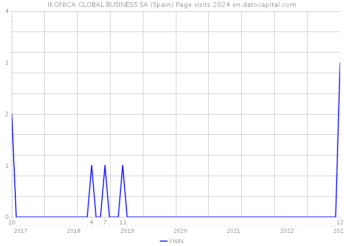 IKONICA GLOBAL BUSINESS SA (Spain) Page visits 2024 