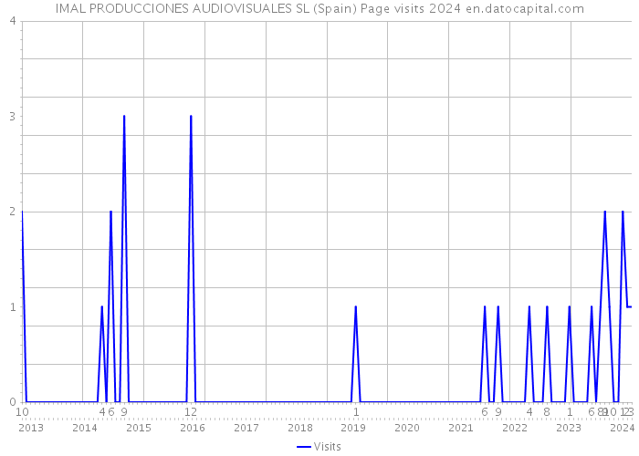 IMAL PRODUCCIONES AUDIOVISUALES SL (Spain) Page visits 2024 