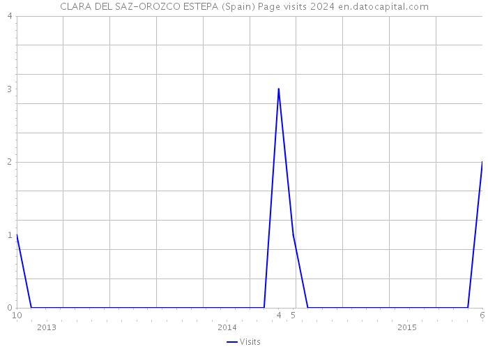 CLARA DEL SAZ-OROZCO ESTEPA (Spain) Page visits 2024 