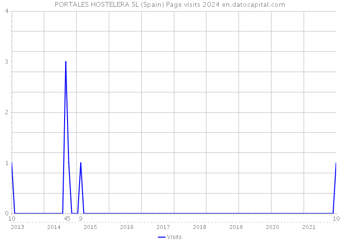 PORTALES HOSTELERA SL (Spain) Page visits 2024 