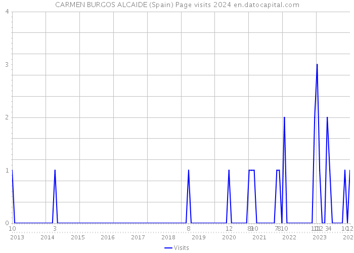 CARMEN BURGOS ALCAIDE (Spain) Page visits 2024 