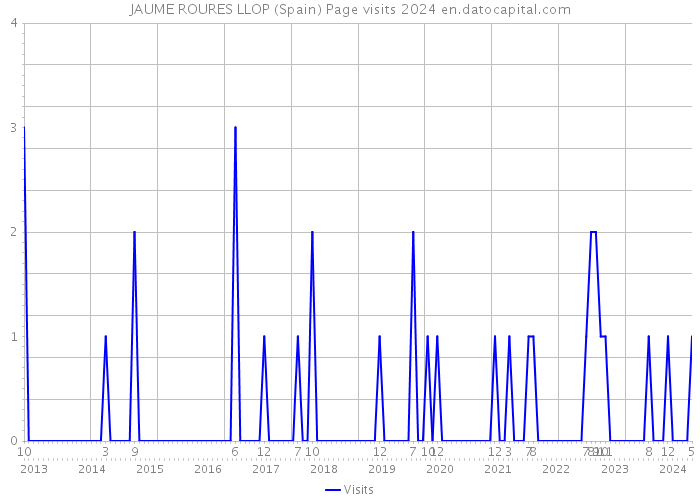 JAUME ROURES LLOP (Spain) Page visits 2024 