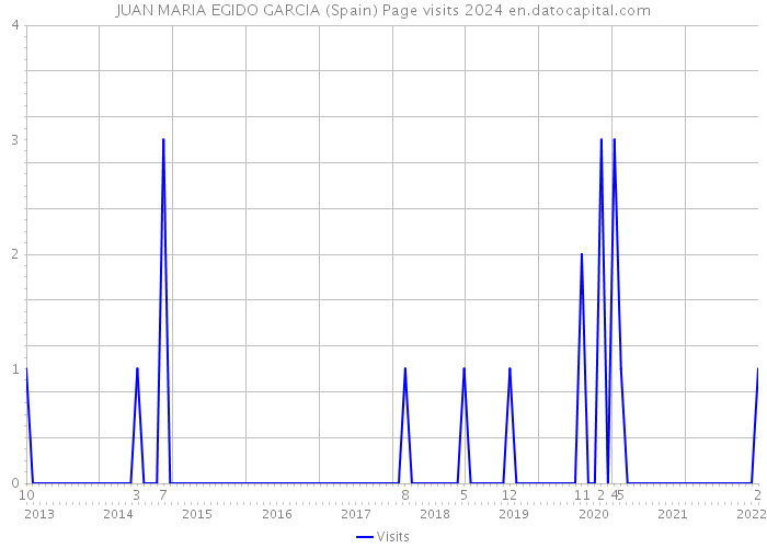 JUAN MARIA EGIDO GARCIA (Spain) Page visits 2024 