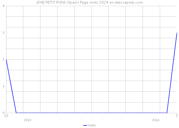 JOSE PETIT PONS (Spain) Page visits 2024 