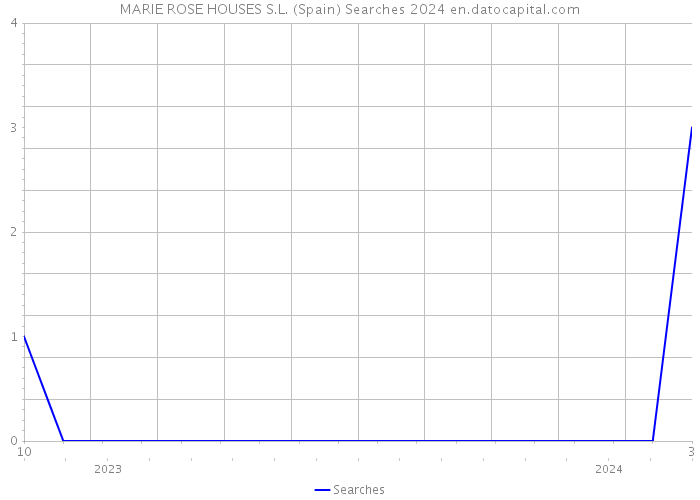 MARIE ROSE HOUSES S.L. (Spain) Searches 2024 