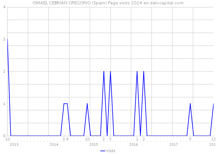 ISMAEL CEBRIAN GREGORIO (Spain) Page visits 2024 
