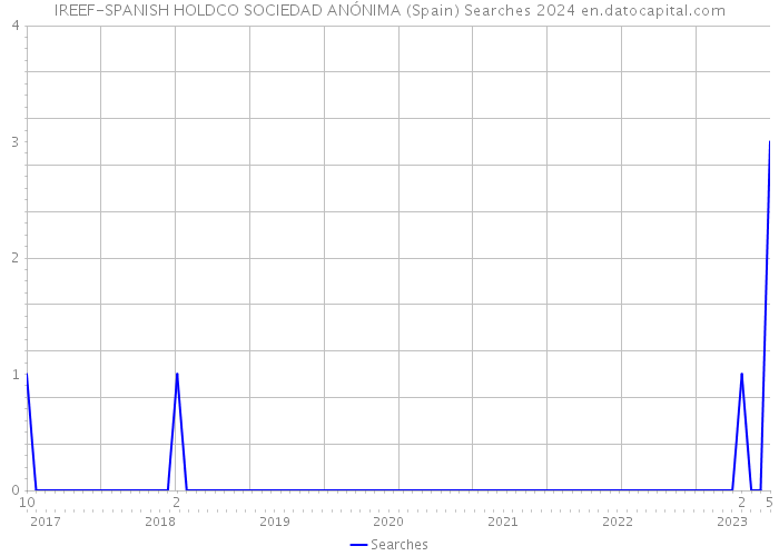 IREEF-SPANISH HOLDCO SOCIEDAD ANÓNIMA (Spain) Searches 2024 