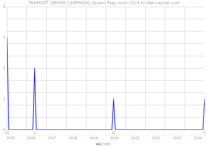 TRAMUNT GERARD CAMPMAJO (Spain) Page visits 2024 