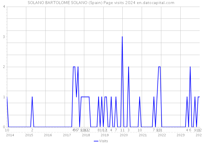SOLANO BARTOLOME SOLANO (Spain) Page visits 2024 