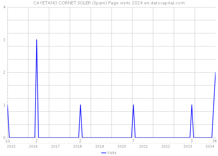 CAYETANO CORNET SOLER (Spain) Page visits 2024 