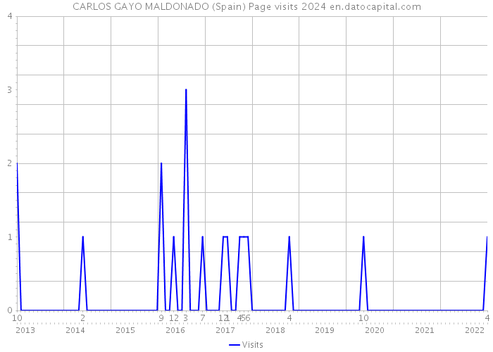 CARLOS GAYO MALDONADO (Spain) Page visits 2024 