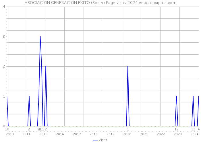 ASOCIACION GENERACION EXITO (Spain) Page visits 2024 