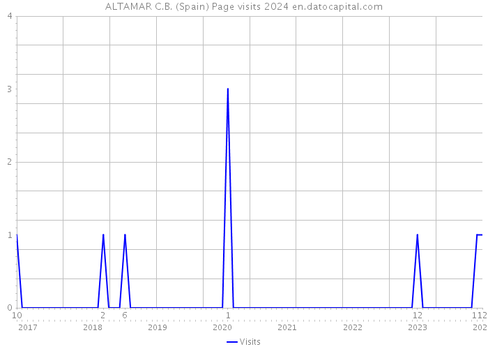ALTAMAR C.B. (Spain) Page visits 2024 
